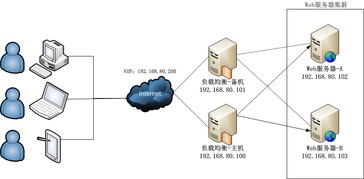 借助LVS与Keepalived实现大型网站负载均衡技术实践（初级篇）